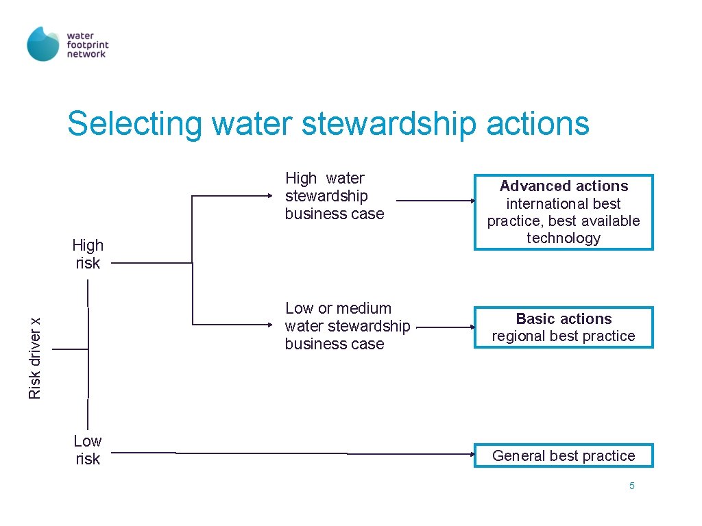 Selecting water stewardship actions High water stewardship business case High risk Risk driver x