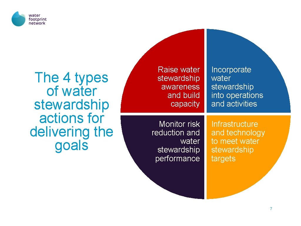 The 4 types of water stewardship actions for delivering the goals Raise water stewardship