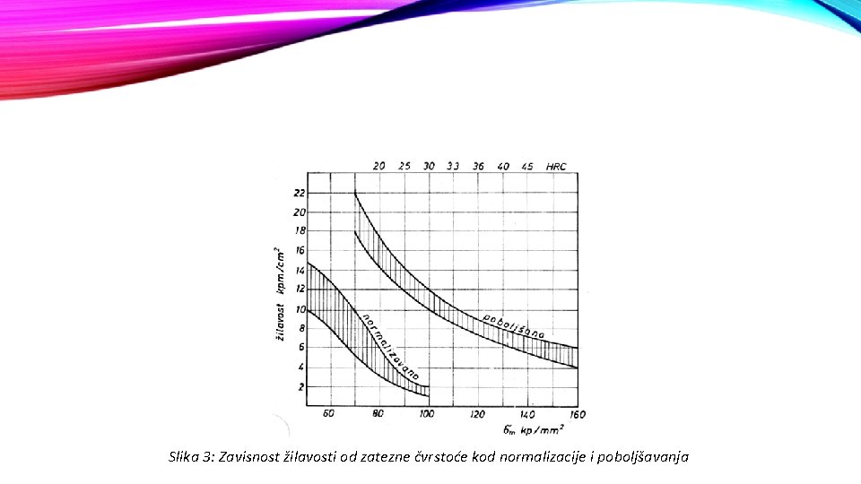 Slika 3: Zavisnost žilavosti od zatezne čvrstoće kod normalizacije i poboljšavanja 