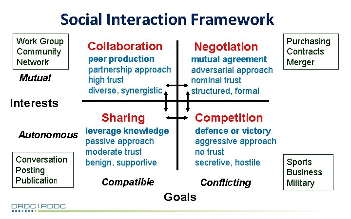 Social Interaction Framework Work Group Community Network Mutual Collaboration Negotiation peer production partnership approach