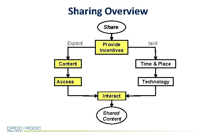 Sharing Overview Share Explicit Provide Incentives Content tacit Time & Place Access Technology Interact