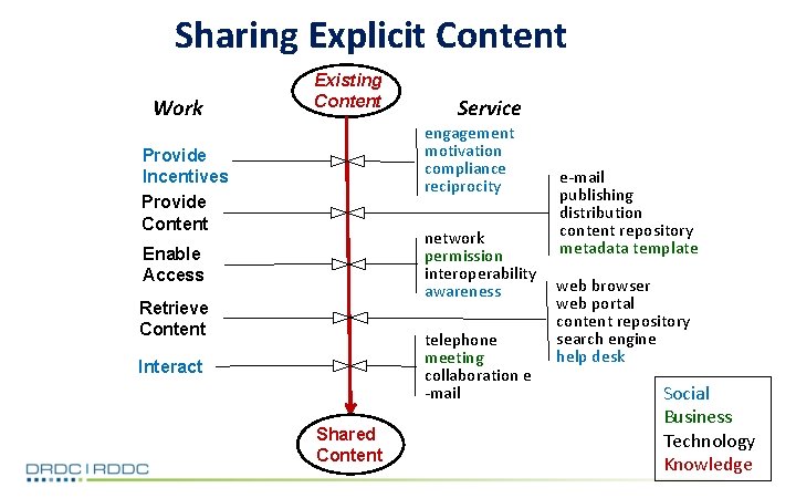 Sharing Explicit Content Work Existing Content Service engagement motivation compliance reciprocity Provide Incentives Provide