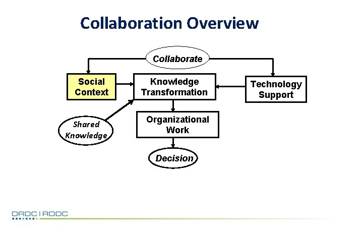 Collaboration Overview Collaborate Social Context Knowledge Transformation Shared Knowledge Organizational Work Decision Technology Support