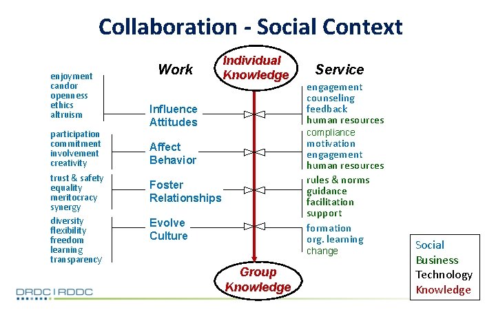 Collaboration - Social Context enjoyment candor openness ethics altruism participation commitment involvement creativity trust