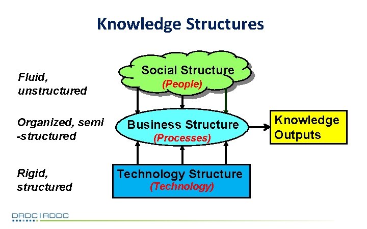 Knowledge Structures Fluid, unstructured Organized, semi -structured Rigid, structured Social Structure (People) Business Structure