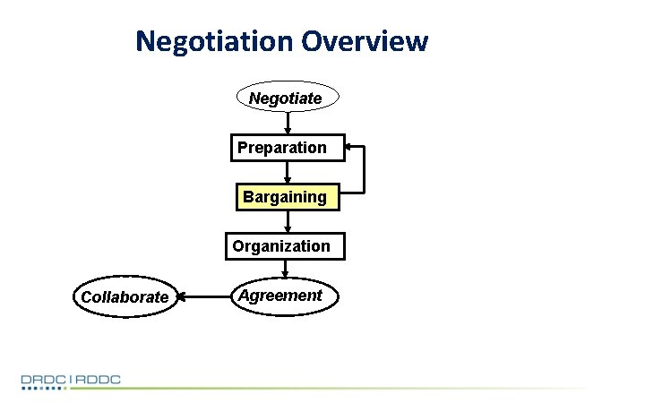 Negotiation Overview Negotiate Preparation Bargaining Organization Collaborate Agreement 