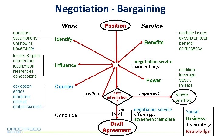 Negotiation - Bargaining Position Work questions assumptions unknowns uncertainty losses & gains momentum justification