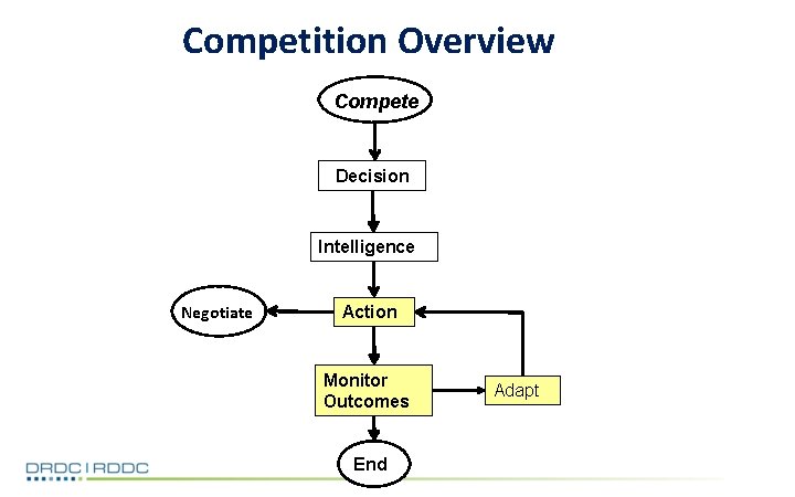 Competition Overview Compete Decision Intelligence Negotiate Action Monitor Outcomes End Adapt 