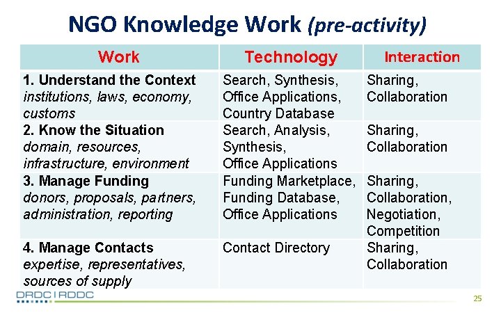NGO Knowledge Work (pre-activity) Work Technology 1. Understand the Context institutions, laws, economy, customs