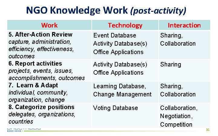 NGO Knowledge Work (post-activity) Work 5. After-Action Review capture, administration, efficiency, effectiveness, outcomes 6.