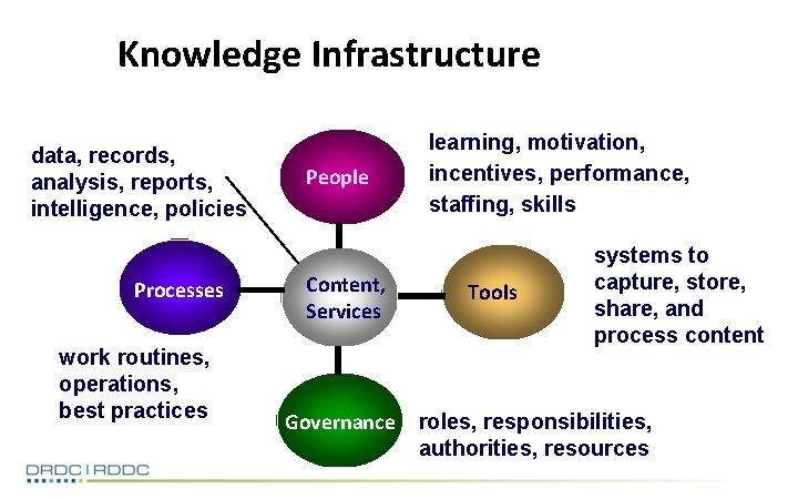 Knowledge Infrastructure data, records, analysis, reports, intelligence, policies Processes work routines, operations, best practices