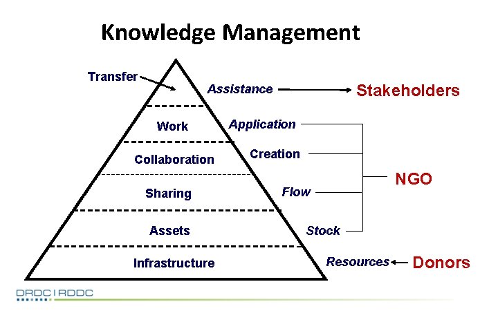 Knowledge Management Transfer Stakeholders Assistance Work Collaboration Sharing Assets Infrastructure Application Creation NGO Flow