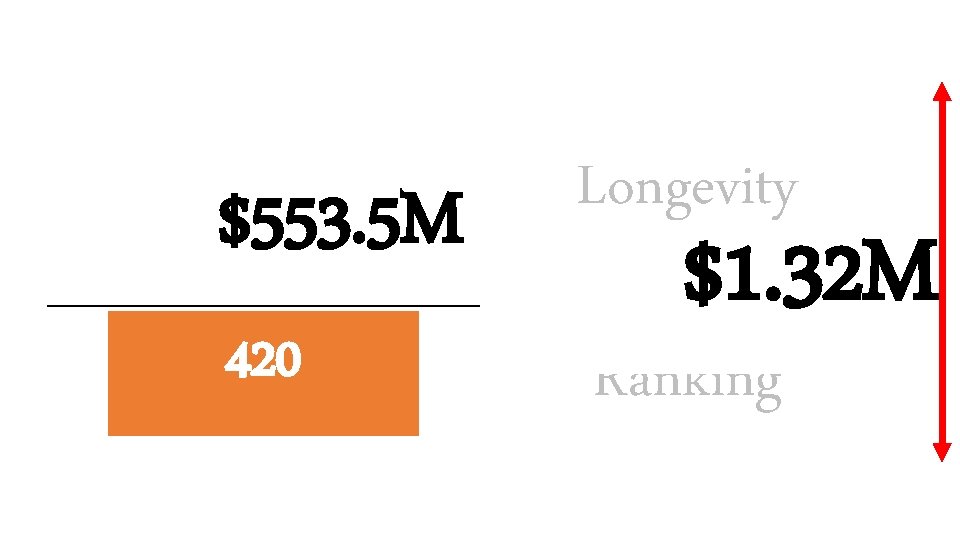 $553. 5 M 30% Portion # PMDs 420 Longevity $1. 32 M Business Ranking