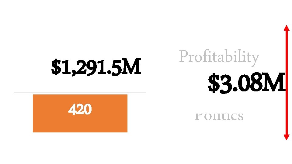 $1, 291. 5 M 70% Portion # PMDs 420 Profitability $3. 08 M Yield