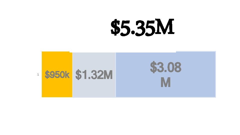 $5. 35 M 1 $950 k $1. 32 M $3. 08 M 