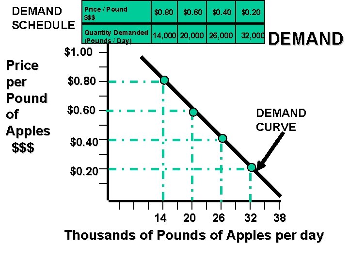 DEMAND SCHEDULE Price per Pound of Apples $$$ Price / Pound $$$ $0. 80