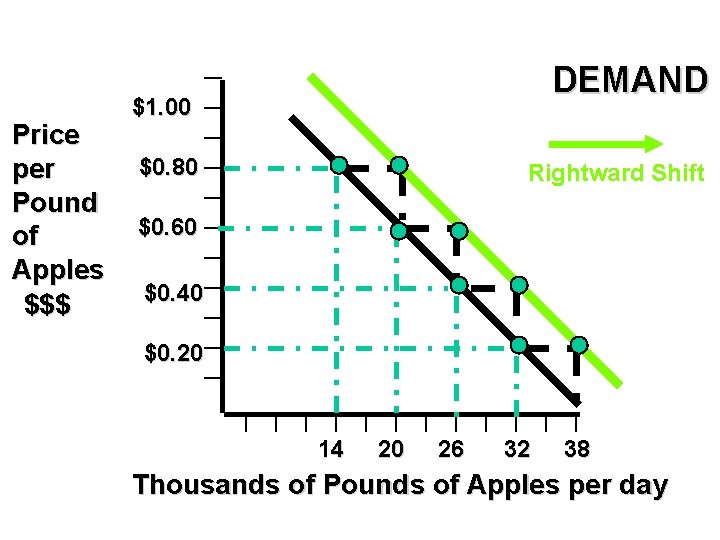 Price per Pound of Apples $$$ DEMAND $1. 00 $0. 80 Rightward Shift $0.