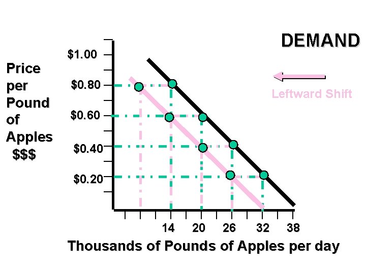 Price per Pound of Apples $$$ DEMAND $1. 00 $0. 80 Leftward Shift $0.