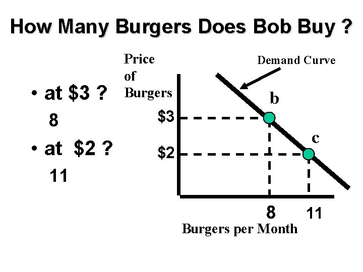 How Many Burgers Does Bob Buy ? • at $3 ? 8 • at