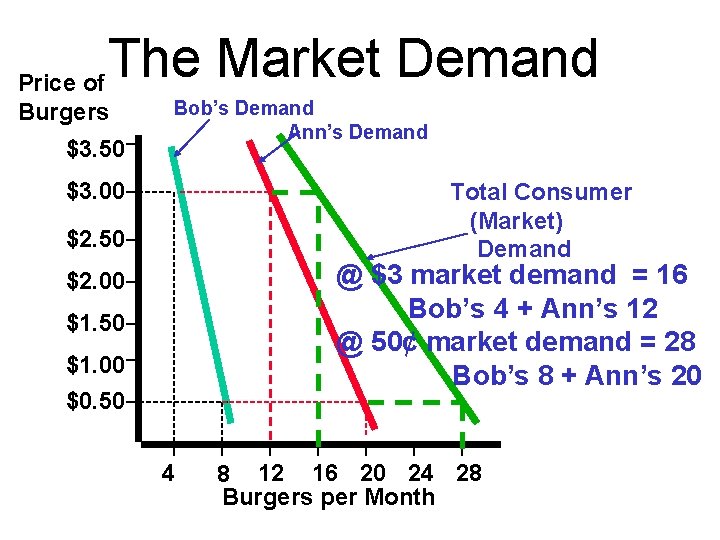 The Market Demand Price of Burgers $3. 50 Bob’s Demand Ann’s Demand $3. 00