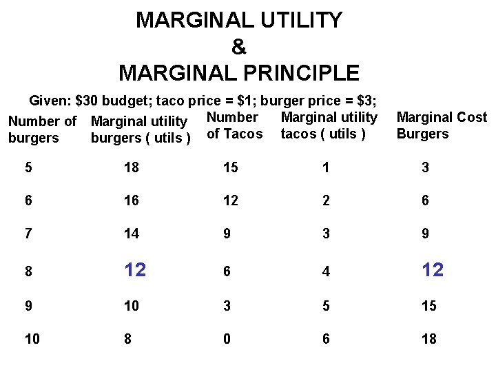 MARGINAL UTILITY & MARGINAL PRINCIPLE Given: $30 budget; taco price = $1; burger price