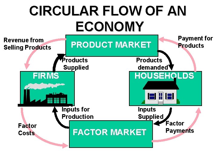 CIRCULAR FLOW OF AN ECONOMY Revenue from Selling Products PRODUCT MARKET Products Supplied FIRMS