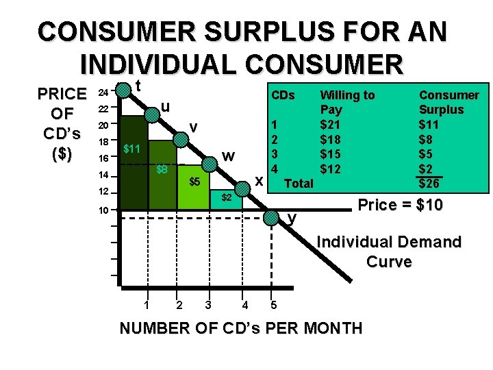 CONSUMER SURPLUS FOR AN INDIVIDUAL CONSUMER PRICE OF CD’s ($) 24 t CDs u