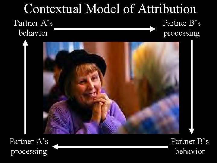 Contextual Model of Attribution Partner A’s behavior Partner A’s processing Partner B’s behavior 