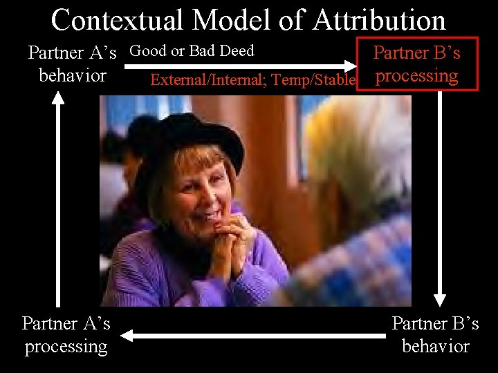 Contextual Model of Attribution Partner A’s Good or Bad Deed Partner B’s behavior External/Internal;