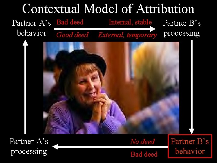 Contextual Model of Attribution Partner A’s Bad deed behavior Good deed Partner A’s processing