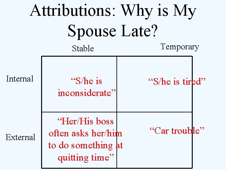 Attributions: Why is My Spouse Late? Stable Internal External “S/he is inconsiderate” “Her/His boss