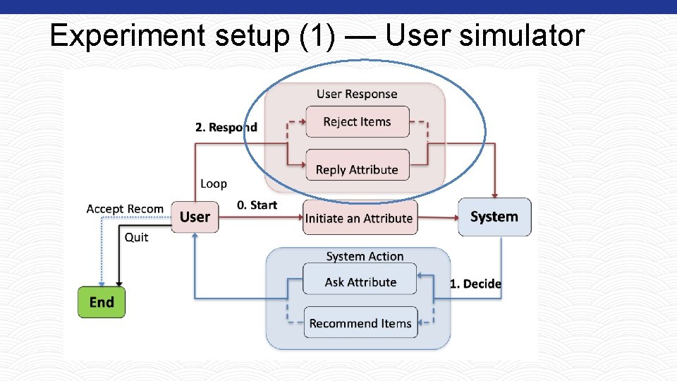 Experiment setup (1) — User simulator 15 