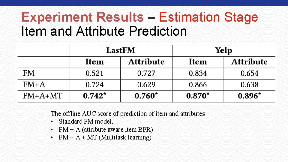 Experiment Results – Estimation Stage Item and Attribute Prediction The offline AUC score of