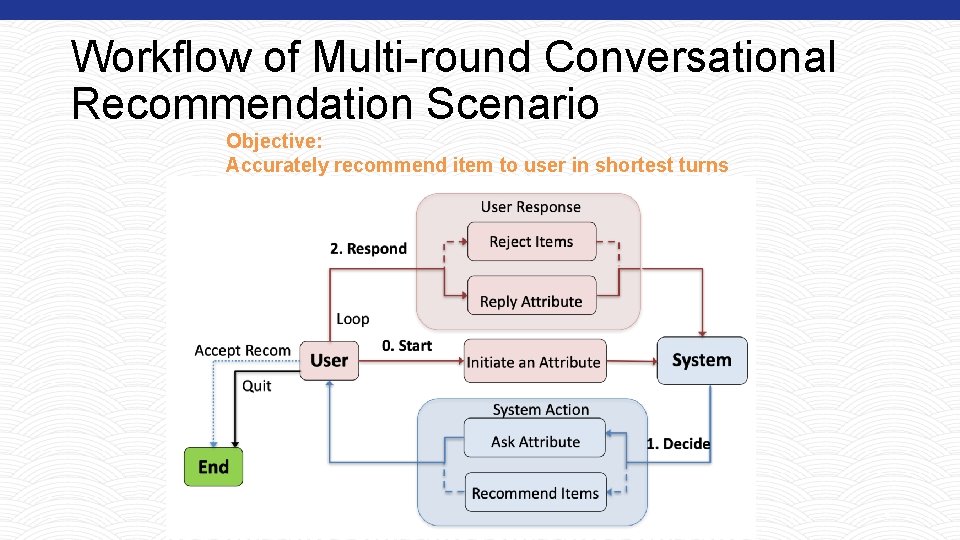 Workflow of Multi-round Conversational Recommendation Scenario Objective: Accurately recommend item to user in shortest