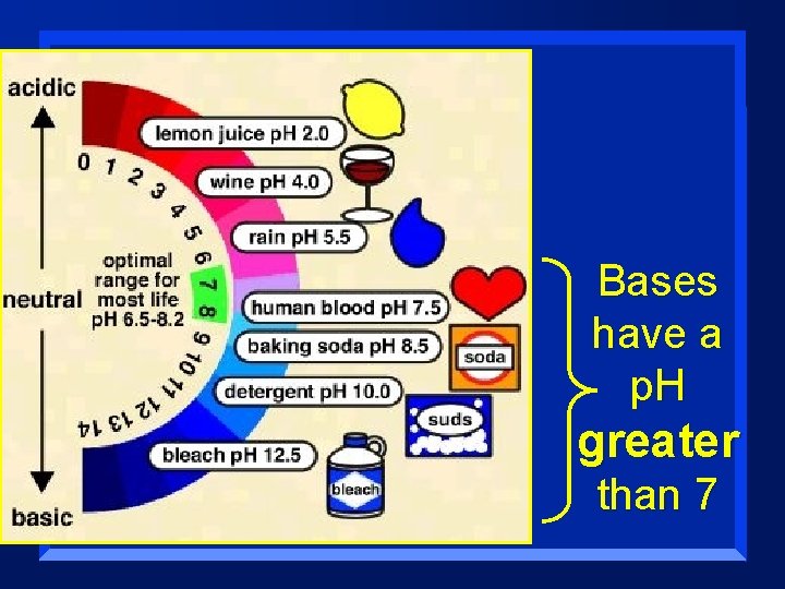 Bases have a p. H greater than 7 