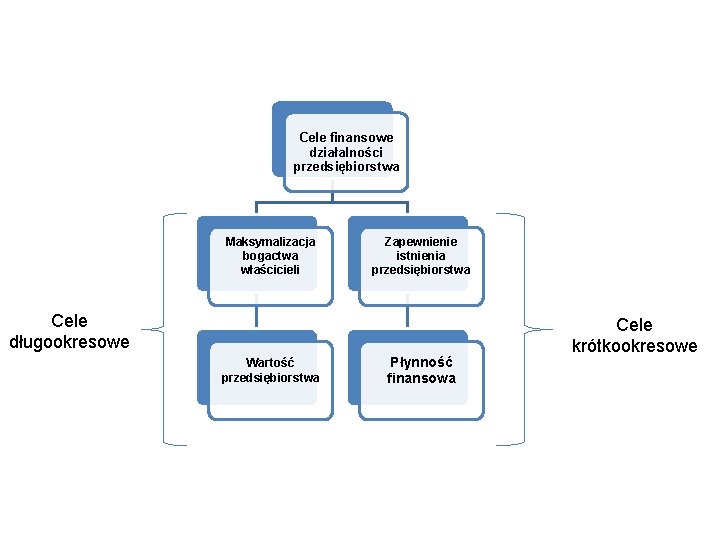 Cele finansowe działalności przedsiębiorstwa Maksymalizacja bogactwa właścicieli Zapewnienie istnienia przedsiębiorstwa Cele długookresowe Wartość przedsiębiorstwa