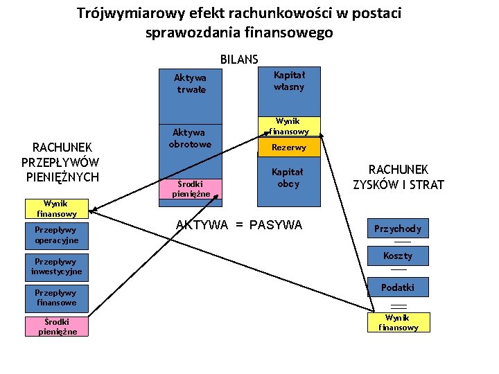 Trójwymiarowy efekt rachunkowości w postaci sprawozdania finansowego BILANS Aktywa trwałe RACHUNEK PRZEPŁYWÓW PIENIĘŻNYCH Wynik