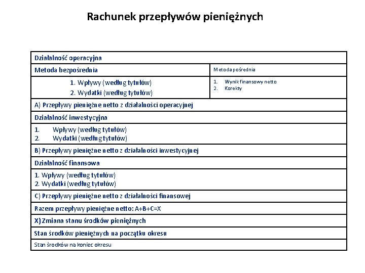 Rachunek przepływów pieniężnych Działalność operacyjna Metoda bezpośrednia 1. Wpływy (według tytułów) 2. Wydatki (według