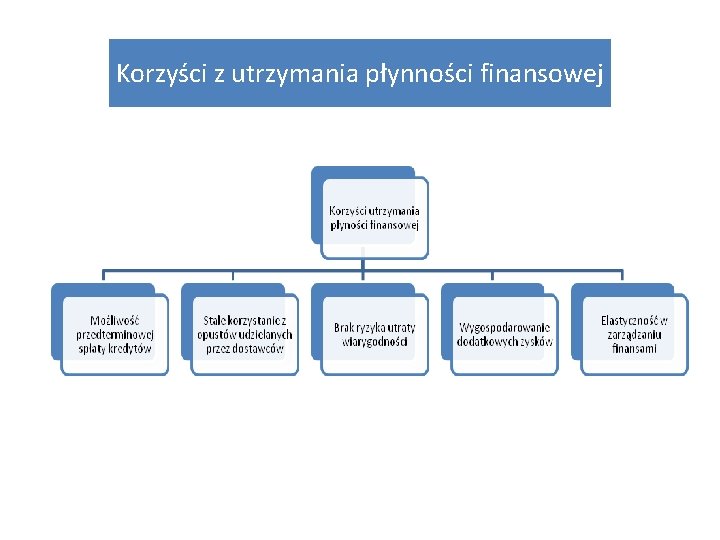 Korzyści z utrzymania płynności finansowej 