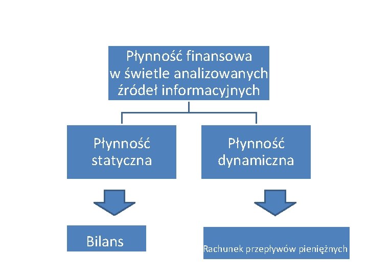 Płynność finansowa w świetle analizowanych źródeł informacyjnych Płynność statyczna Bilans Płynność dynamiczna Rachunek przepływów