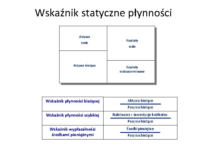 Wskaźnik statyczne płynności Aktywa stałe Aktywa bieżące Wskaźnik płynności bieżącej Kapitały stałe Kapitały krótkoterminowe