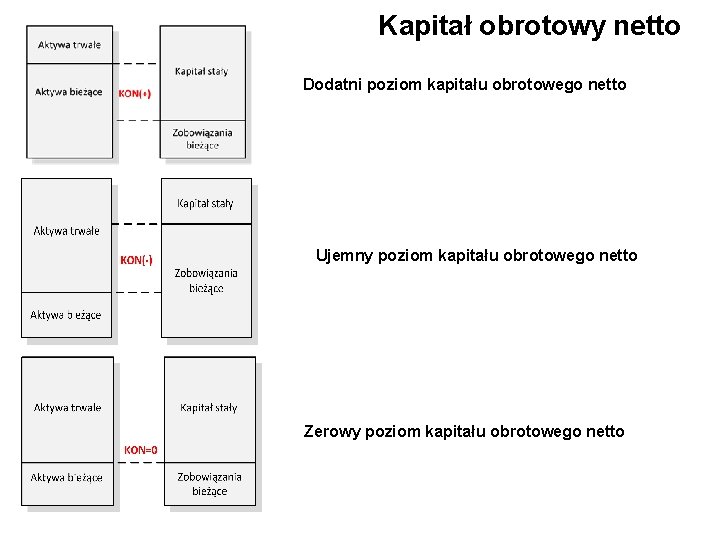 Kapitał obrotowy netto Dodatni poziom kapitału obrotowego netto Ujemny poziom kapitału obrotowego netto Zerowy