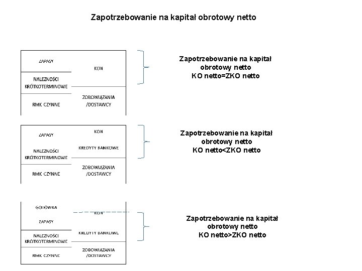 Zapotrzebowanie na kapitał obrotowy netto KO netto=ZKO netto Zapotrzebowanie na kapitał obrotowy netto KO