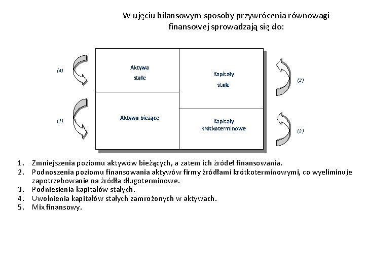 W ujęciu bilansowym sposoby przywrócenia równowagi finansowej sprowadzają się do: (4) Aktywa stałe (1)