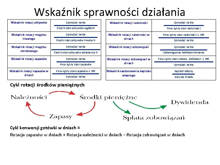 Wskaźnik sprawności działania Wskaźnik rotacji aktywów Sprzedaż netto Wskaźnik rotacji należności Średni stan aktywów