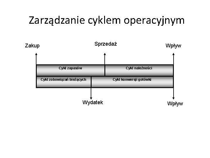 Zarządzanie cyklem operacyjnym Sprzedaż Zakup Cykl zapasów Wpływ Cykl należności Cykl zobowiązań bieżących Wydatek