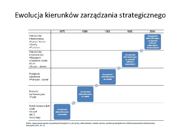 Ewolucja kierunków zarządzania strategicznego Źródło: opracowanie własne na podstawie Skoczylas W. (red nauk. );