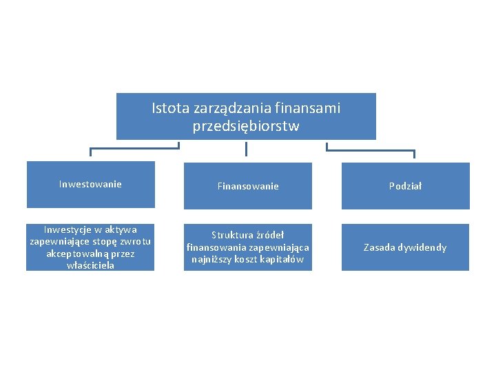 Istota zarządzania finansami przedsiębiorstw Inwestowanie Finansowanie Podział Inwestycje w aktywa zapewniające stopę zwrotu akceptowalną