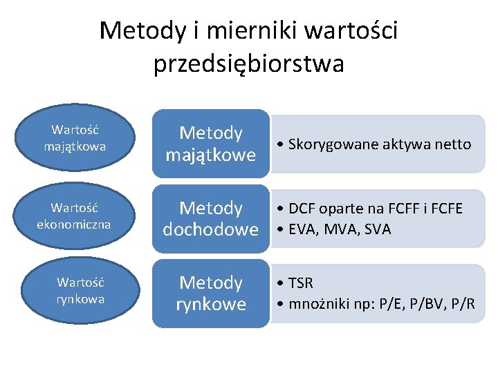 Metody i mierniki wartości przedsiębiorstwa Wartość majątkowa Wartość ekonomiczna Wartość rynkowa Metody • Skorygowane