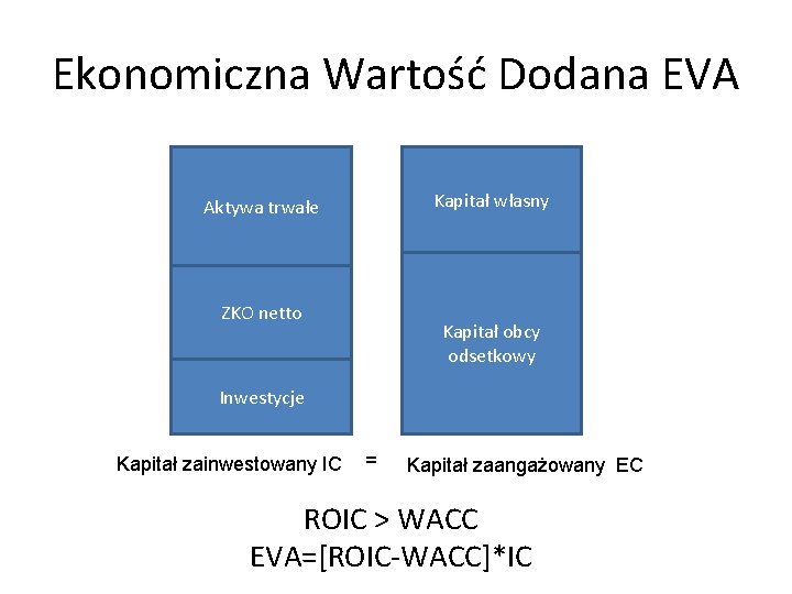 Ekonomiczna Wartość Dodana EVA Kapitał własny Aktywa trwałe ZKO netto Kapitał obcy odsetkowy Inwestycje